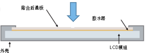液晶屏全貼合有什么優勢？